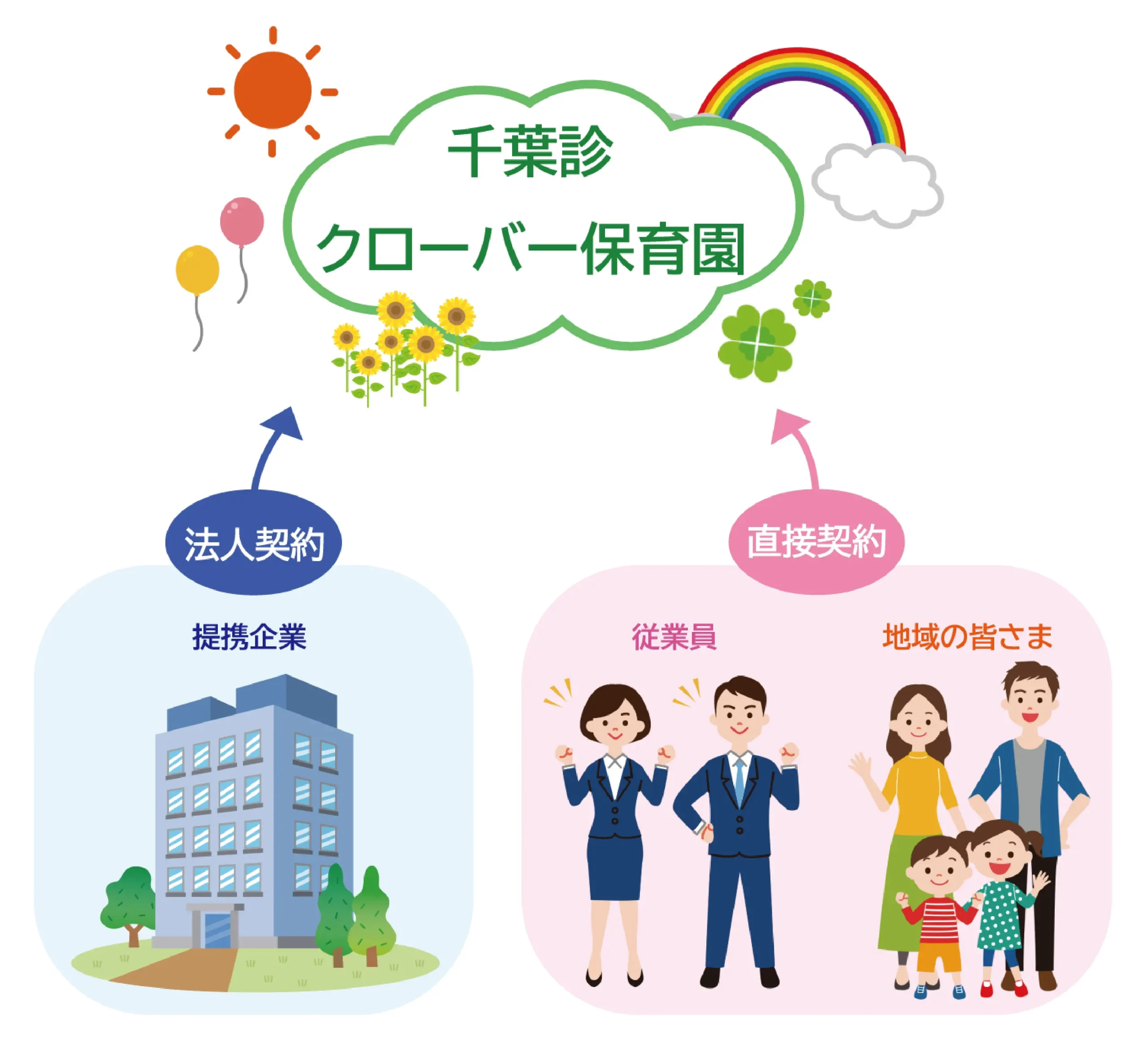 千葉診クローバー保育園・提携企業募集中