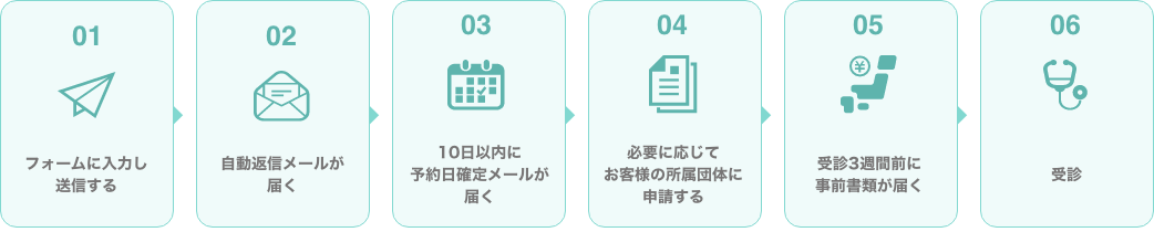 お申込みから受診までの流れ