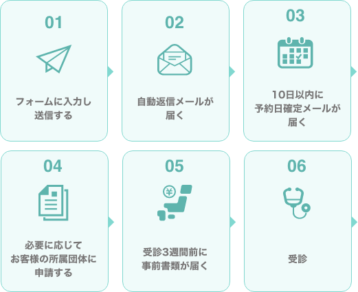 お申込みから受診までの流れ
